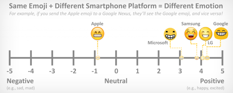 Study Shows Emotional Variance in Emojis